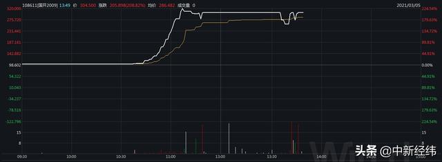 交易|“国开2009”“国开2005”离奇暴涨，沪深交易所出手了