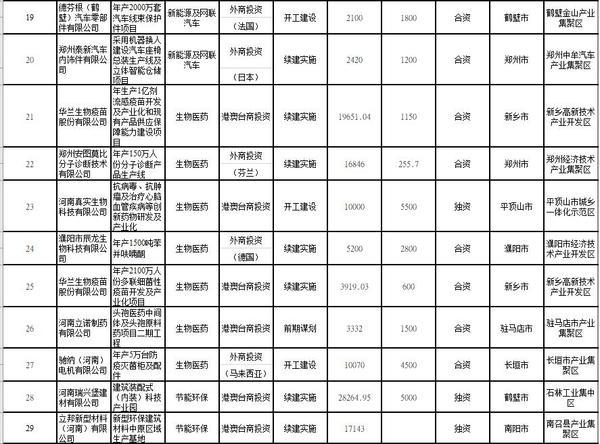 外资|总投资158亿美元！2021年河南要着力推进85个重点外资项目