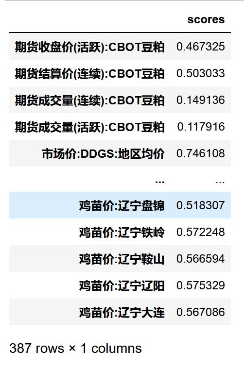 python特征选择SelectKBest实战：期货相关特征