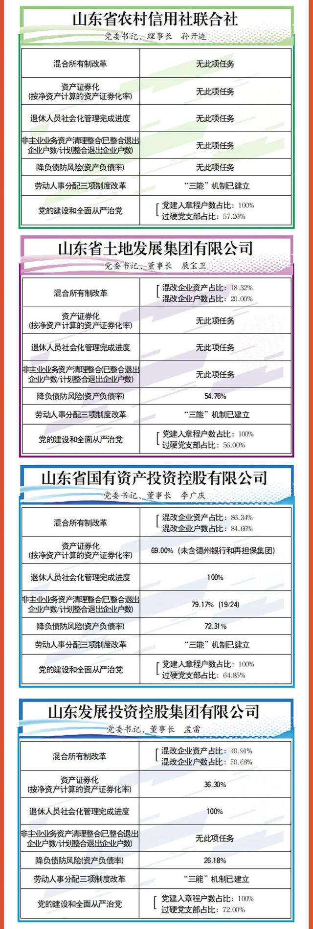 山东省|成绩单来啦！山东通报省属企业2020年度改革进展情况
