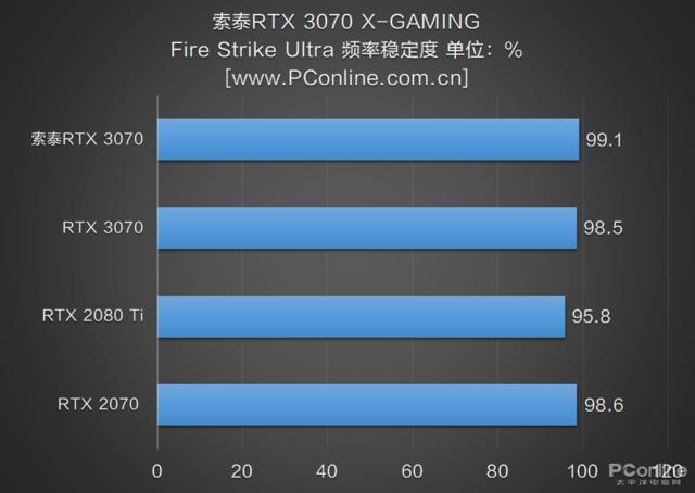 RTX 3070非公首测 比公版低9度 只贵了100