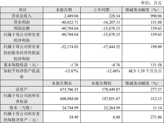 中国经济网|康希诺跌5.5% 市值924亿元去年亏损4亿元