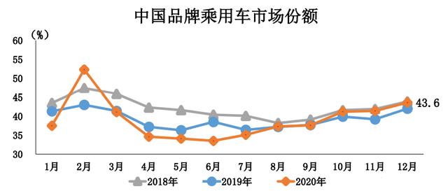 2020成绩单：产销突破2500万辆，连续9个月增长！商用车、新能源创新高