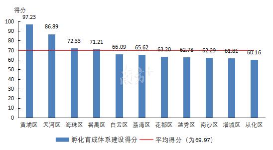 黄埔，又拿下广州第一