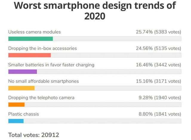 凑数镜头排第一！网友评选手机最烂设计：你担心的都有