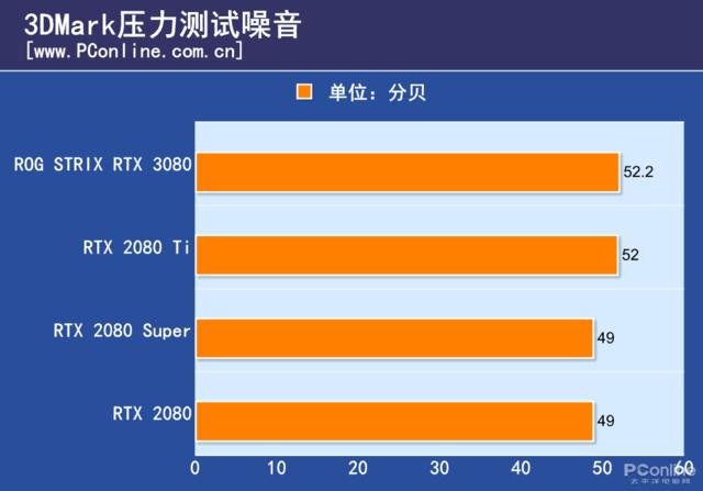 ROG STRIX RTX 3080 O10G评测：我换皮了，也更强了