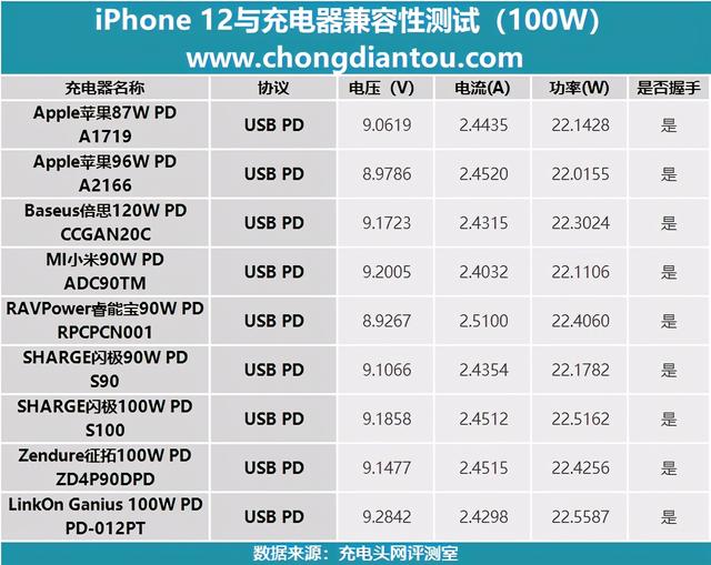 100W级别的充电器给iPhone 12充爆？我们测试了9款