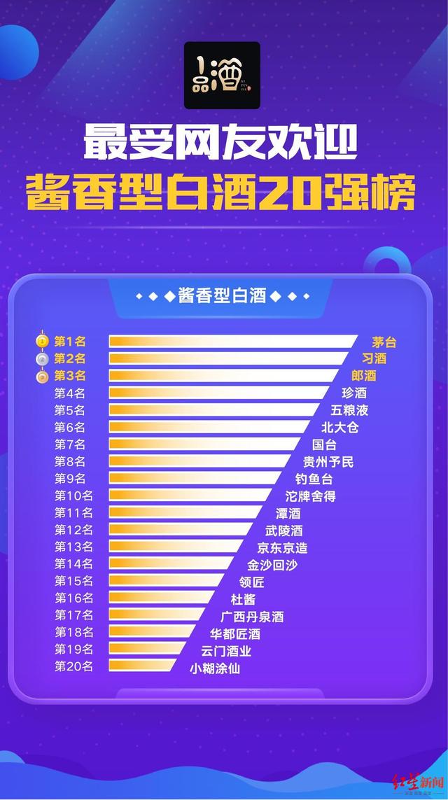 白酒|重磅！1品酒首次发布酒业“最受网友欢迎20强榜单”