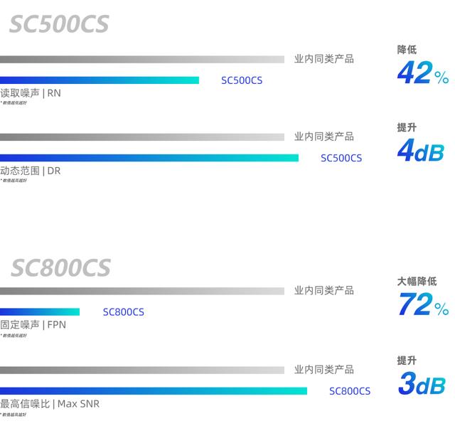 思特威发布全系列手机应用CMOS图像传感器