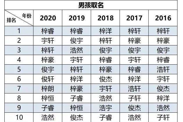 “梓”、“轩”成20后爆款名字，网友：多年后一群梓轩跳广场舞