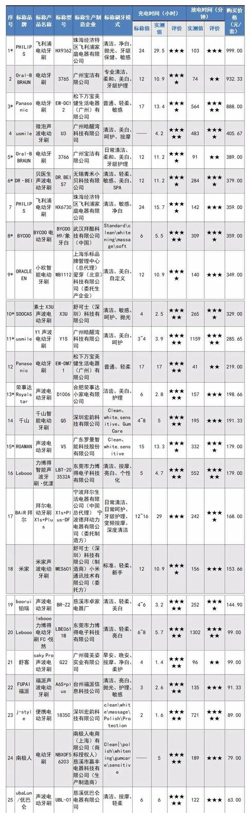 样品|最便宜60元，最贵1000元！25款电动牙刷哪把更好用？权威测试结果来了