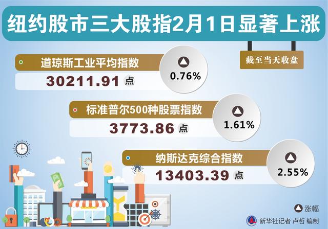 股指|［财经·行情］纽约股市三大股指2月1日显著上涨