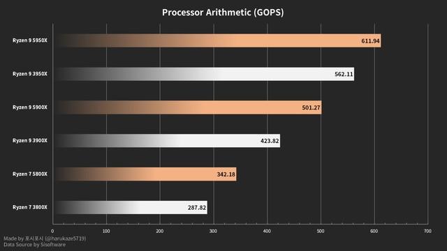 AMD R9 5900X/5800X基准测试曝光