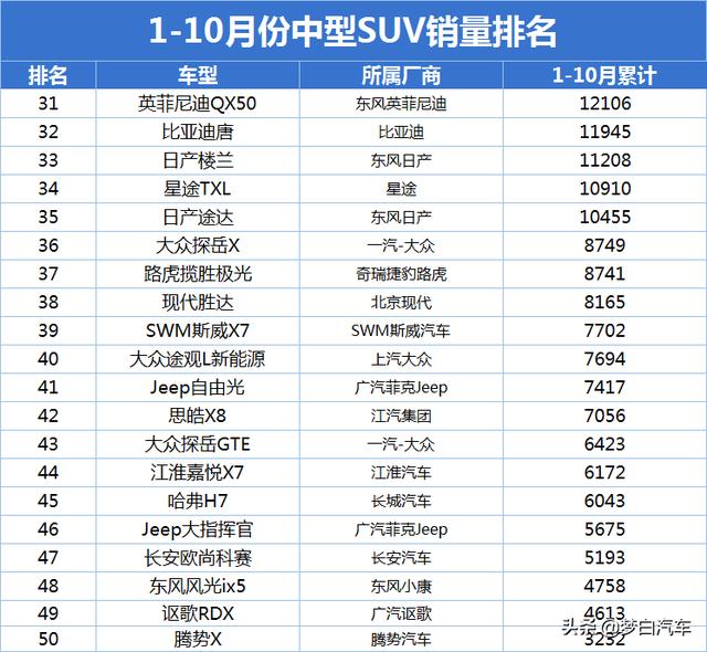 中型SUV销量最新排名出炉：途观L夺魁，昂科威、瑞虎8前十