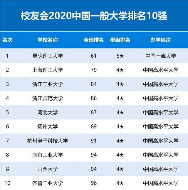 「暖先生格调」2020中国重点大学(985/211/双一流)排名发布! 高考填志愿参考！