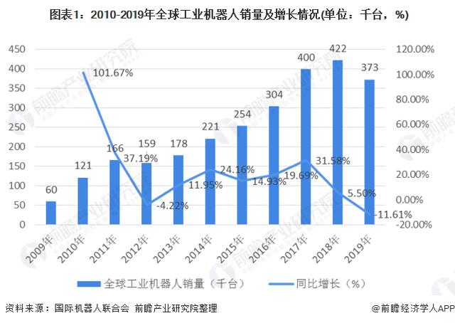 2020年全球工业机器人现状与竞争情况 中国为全球最大供应国