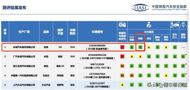 数据打架｜哈弗H6到底安全吗？中保研和中汽研结论大相径庭
