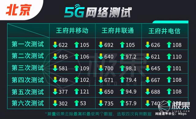 5G商用一周年实测：现状让人失望！速度缩水近一半，4G也变慢