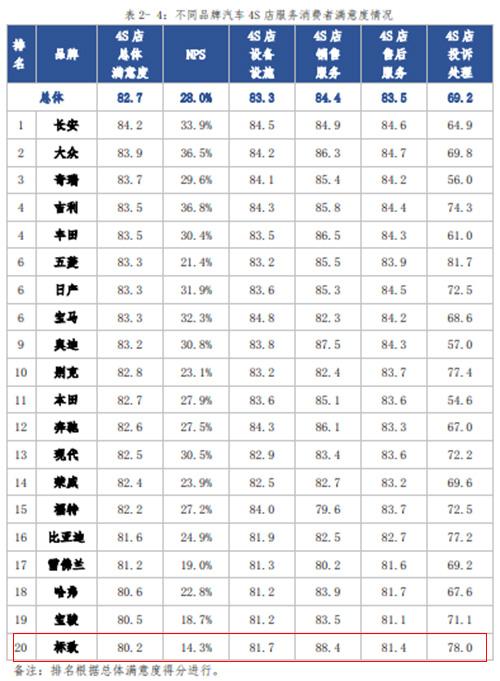 汽车|中消协发布4S店服务消费者满意度测评结果：东风标致垫底