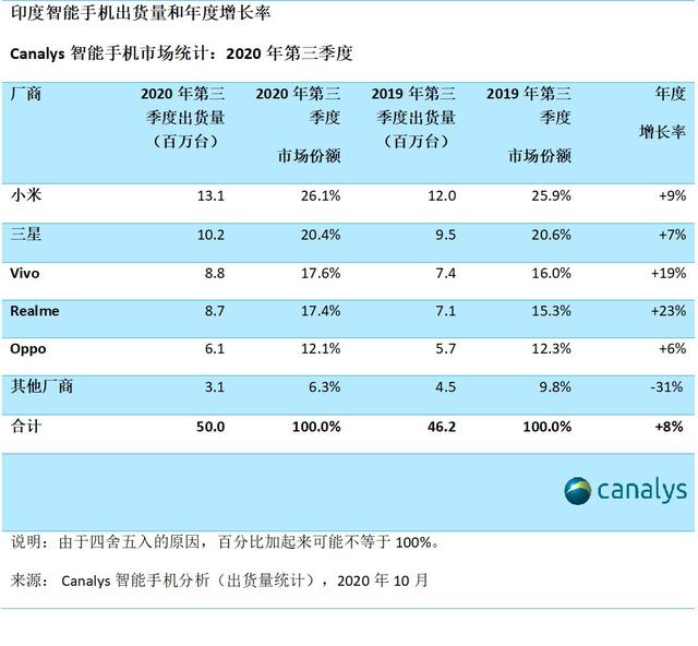 印度手机市场复苏，小米仍是第一，国产品牌成绩出众