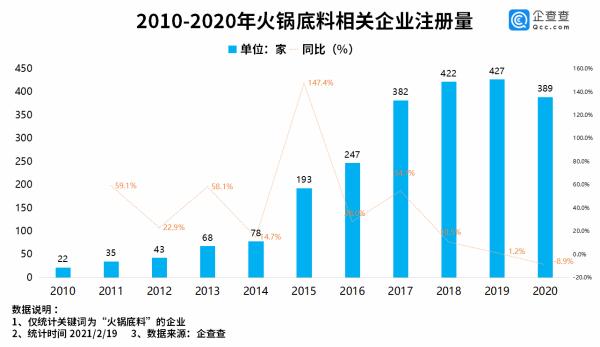 这么爱吃火锅？！长春火锅底料企业数量位列全国第四