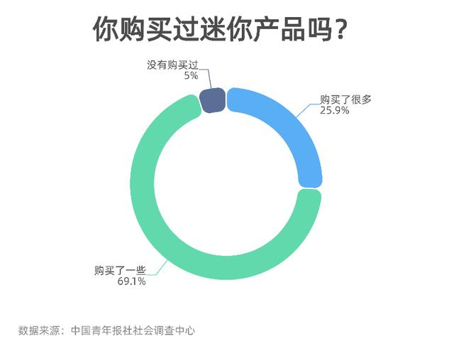 迷你|95.0%受访者购买过迷你产品