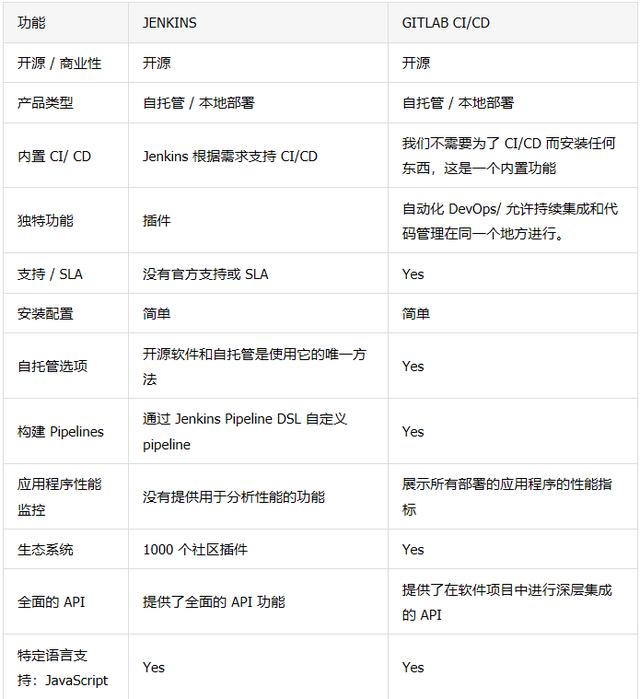 CI/CD工具：Jenkins还是GitLab CI/CD？