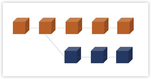 币小宝公开课：什么是比特币分叉？一文读懂硬分叉和软分叉