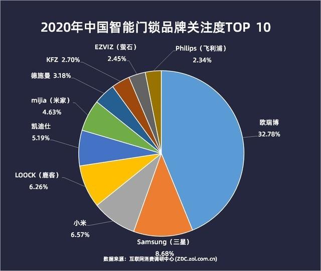 2020年度智能门锁ZDC报告：蓝海已至 百家争鸣