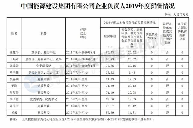 集团|围观！五大、两网、三桶油等16家央企“一把手”薪资公布