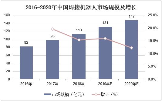 2020年中国焊接机器人市场规模、销量、进出口分析「图」