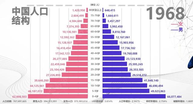 这个专家建议“三胎”，是时候了解中国人口50年来的结构变化了