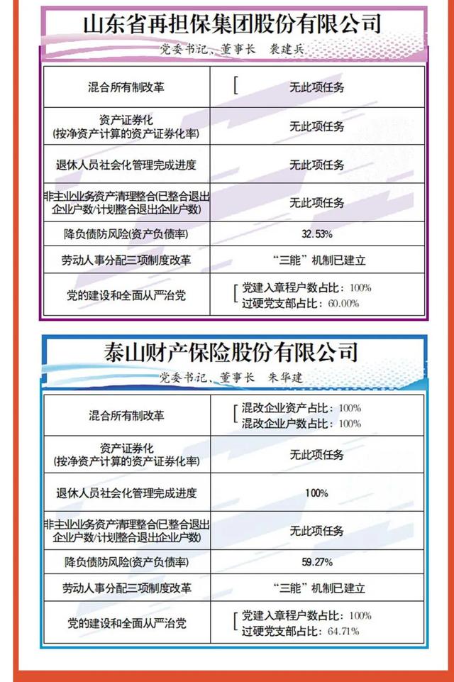 山东省|成绩单来啦！山东通报省属企业2020年度改革进展情况