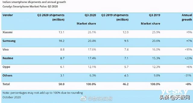 印度智能手机市场Q3出货量：OPPO 系份额排名第一