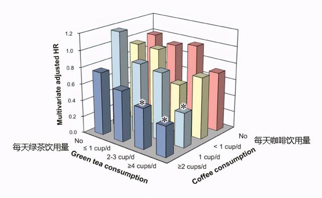 小孩子才做选择，每天绿茶＋咖啡，死亡风险降低63%