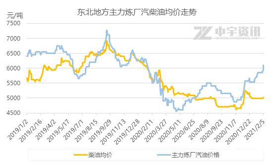 市场|「成品油」假日氛围渐hold全场 节后汽柴油蓄势待发