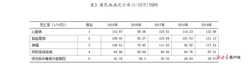 甘肃省人均预期寿命达73.92岁，比2009年增加约2岁