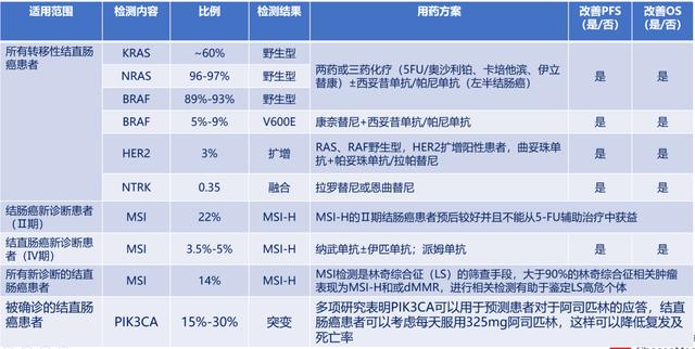 结直肠癌为什么需要基因检测？