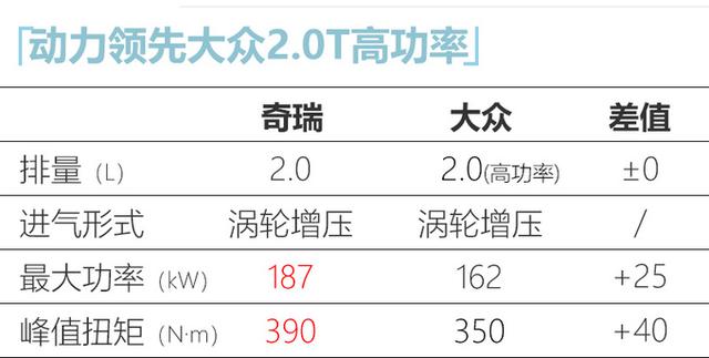 奇瑞瑞虎8/瑞虎8 PLUS增2.0T车型！动力比途观L高功率版还强