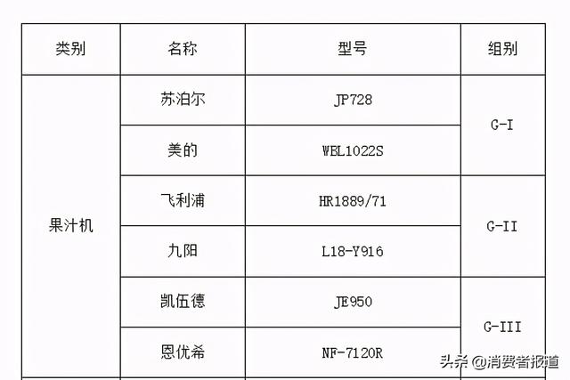 显示器、果汁机比较试验：三星、宏碁显示器、凯伍德&amp;恩优希果汁机表现较好