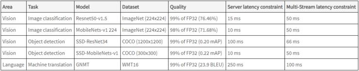 英伟达A100 GPU推理性能最高达CPU的237倍！临界点到来？