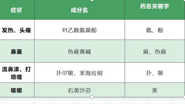 感冒用什么药最好？哪种感冒药效果快？医生是这样选的