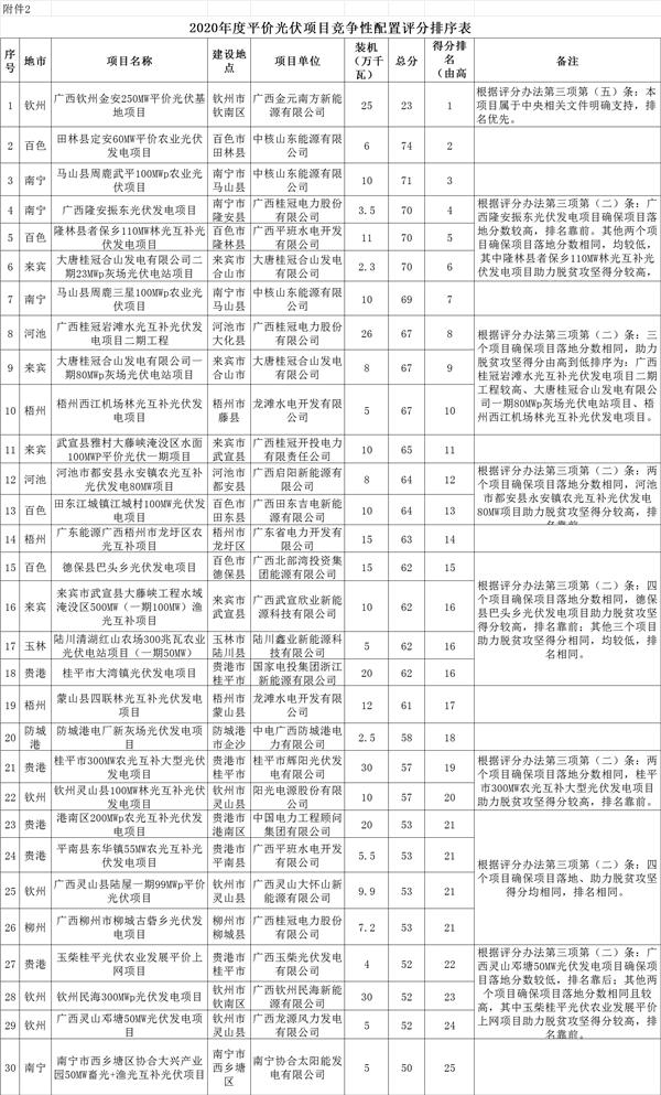 9.9GW！广西公示光伏竞、平价名单 中核、中广核、华能、三峡等入围|全国能源信息平台