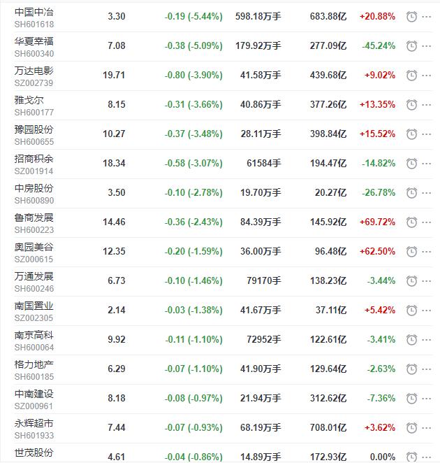 万通|地产股收盘丨沪指收跌1.99% 嘉凯城、深深房A涨停
