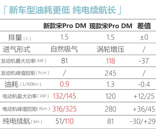 比亚迪新款宋Pro DM来了！油耗仅0.9升，用车成本更低，或16万起