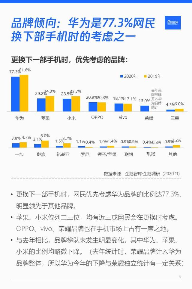 近 8 成网民下一部手机考虑换华为