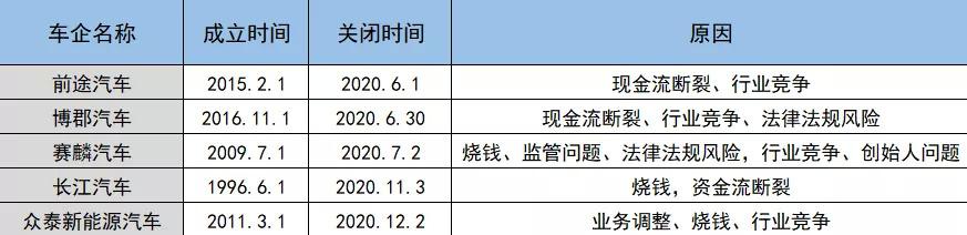 2020，多少新能源车企倒在风口中？