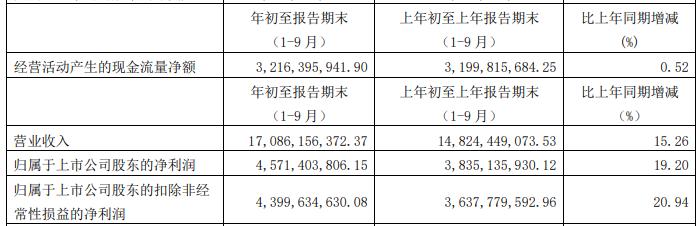 海天|海天味业跌8.4% 市值超6000亿去年前三季净利46亿
