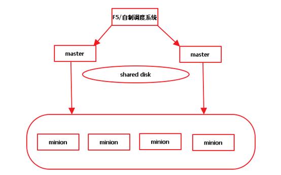 自动化运维之SaltStack，架构分析和总结