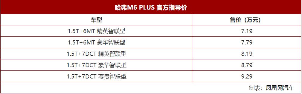 哈弗M6 PLUS正式上市 售价7.19-9.29万元